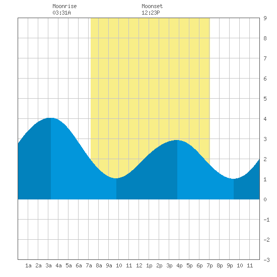 Cape May Beach tide chart for Thursday, March 12, 2026