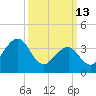 Cape May Beach tide chart for Friday, March 13, 2026