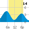 Cape May Beach tide chart for Saturday, March 14, 2026
