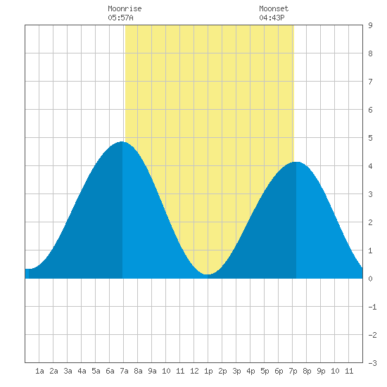 Cape May Beach tide chart for Monday, March 16, 2026
