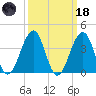 Cape May Beach tide chart for Wednesday, March 18, 2026