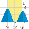 Cape May Beach tide chart for Sunday, March 1, 2026