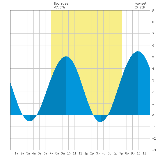 Cape May Beach tide chart for Friday, March 20, 2026