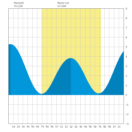 Cape May Beach tide chart for Tuesday, March 24, 2026