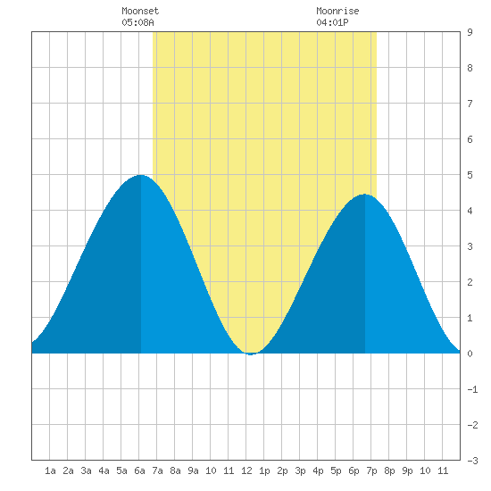 Cape May Beach tide chart for Sunday, March 29, 2026