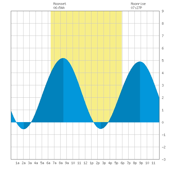 Cape May Beach tide chart for Wednesday, March 4, 2026