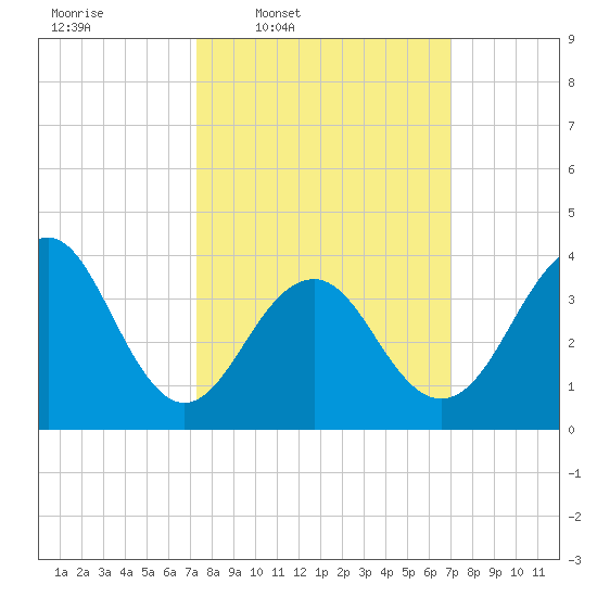 Cape May Beach tide chart for Monday, March 9, 2026