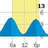 Cape May Beach tide chart for Monday, April 13, 2026