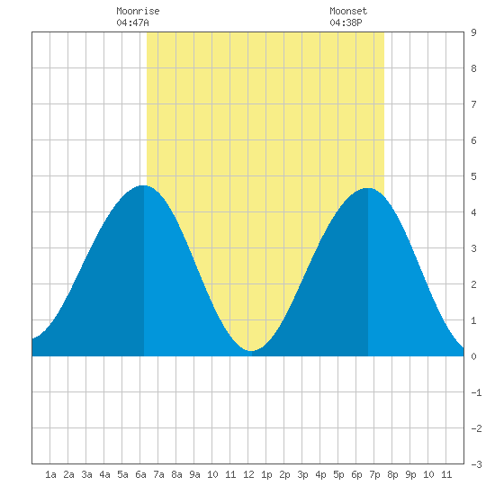 Cape May Beach tide chart for Tuesday, April 14, 2026
