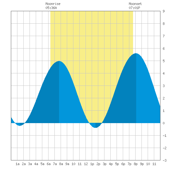 Cape May Beach tide chart for Thursday, April 16, 2026