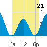 Cape May Beach tide chart for Tuesday, April 21, 2026