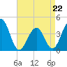 Cape May Beach tide chart for Wednesday, April 22, 2026