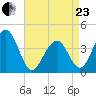Cape May Beach tide chart for Thursday, April 23, 2026