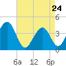 Cape May Beach tide chart for Friday, April 24, 2026