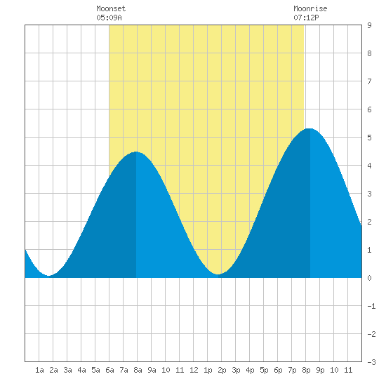Cape May Beach tide chart for Thursday, April 30, 2026