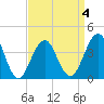 Cape May Beach tide chart for Saturday, April 4, 2026