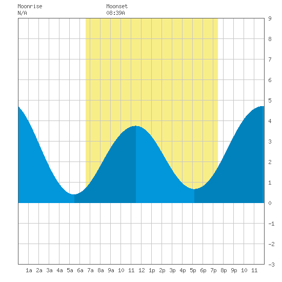 Cape May Beach tide chart for Monday, April 6, 2026