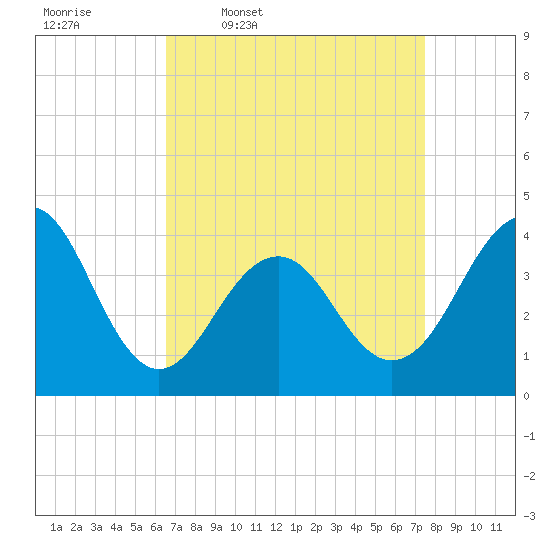 Cape May Beach tide chart for Tuesday, April 7, 2026