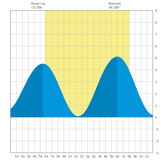 Cape May Beach tide chart for Wednesday, May 13, 2026