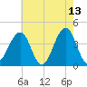 Cape May Beach tide chart for Wednesday, May 13, 2026