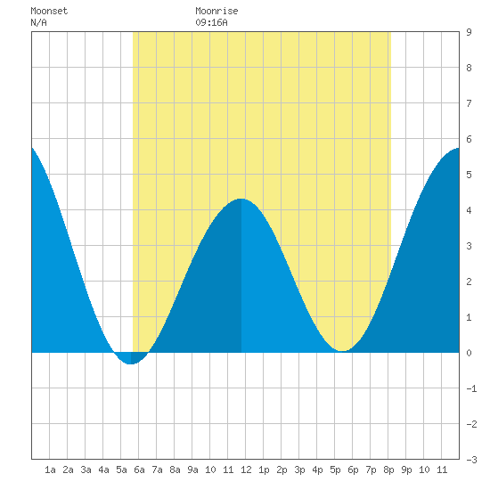 Cape May Beach tide chart for Wednesday, May 20, 2026