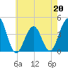 Cape May Beach tide chart for Wednesday, May 20, 2026