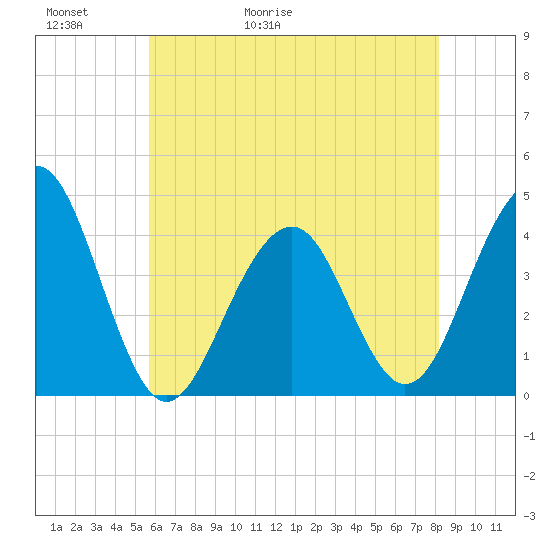Cape May Beach tide chart for Thursday, May 21, 2026