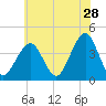 Cape May Beach tide chart for Thursday, May 28, 2026