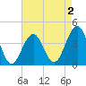 Cape May Beach tide chart for Saturday, May 2, 2026