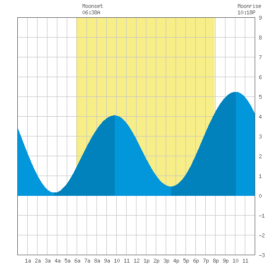 Cape May Beach tide chart for Sunday, May 3, 2026