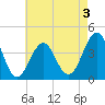 Cape May Beach tide chart for Sunday, May 3, 2026