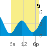 Cape May Beach tide chart for Tuesday, May 5, 2026