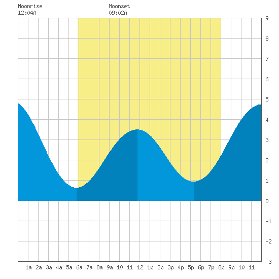 Cape May Beach tide chart for Wednesday, May 6, 2026