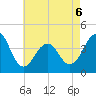 Cape May Beach tide chart for Wednesday, May 6, 2026