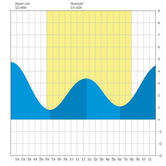 Cape May Beach tide chart for Thursday, May 7, 2026