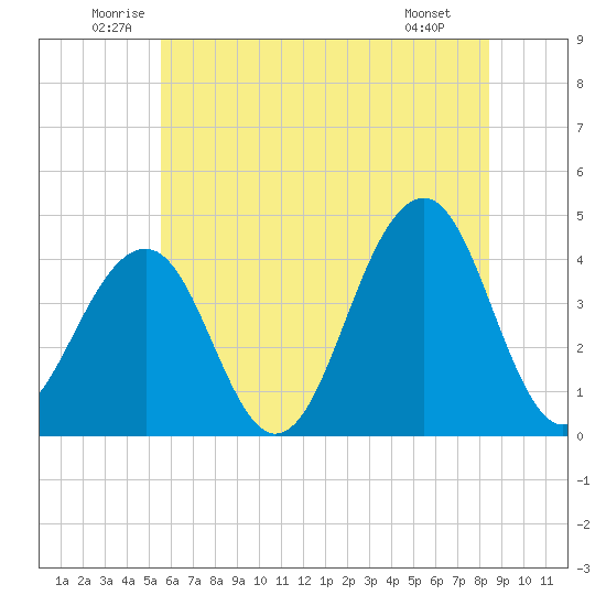 Cape May Beach tide chart for Thursday, June 11, 2026