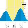 Cape May Beach tide chart for Thursday, June 11, 2026
