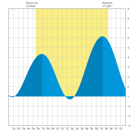 Cape May Beach tide chart for Saturday, June 13, 2026