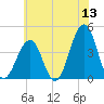 Cape May Beach tide chart for Saturday, June 13, 2026