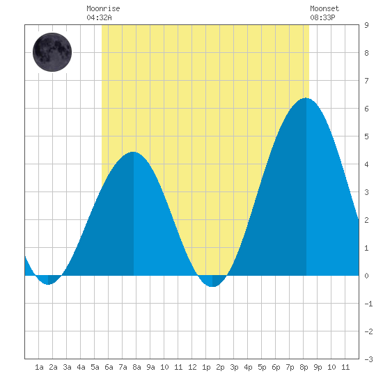 Cape May Beach tide chart for Sunday, June 14, 2026
