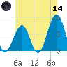 Cape May Beach tide chart for Sunday, June 14, 2026