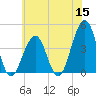 Cape May Beach tide chart for Monday, June 15, 2026