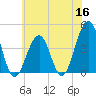 Cape May Beach tide chart for Tuesday, June 16, 2026