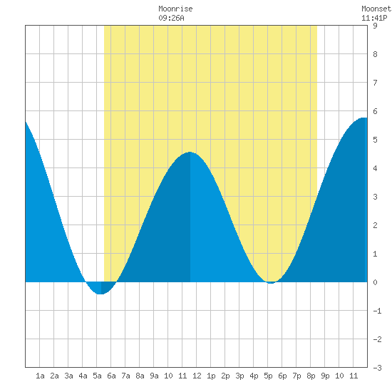 Cape May Beach tide chart for Thursday, June 18, 2026