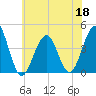 Cape May Beach tide chart for Thursday, June 18, 2026