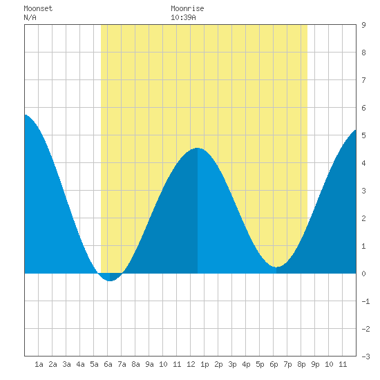Cape May Beach tide chart for Friday, June 19, 2026