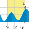 Cape May Beach tide chart for Monday, June 1, 2026