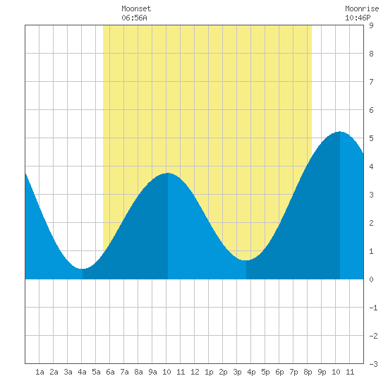 Cape May Beach tide chart for Tuesday, June 2, 2026