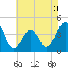 Cape May Beach tide chart for Wednesday, June 3, 2026