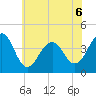 Cape May Beach tide chart for Saturday, June 6, 2026